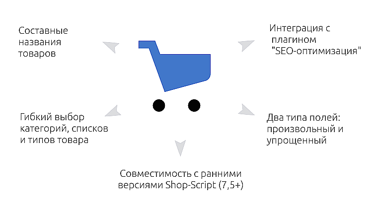 Экспорт товаров в Яндекс.Маркет